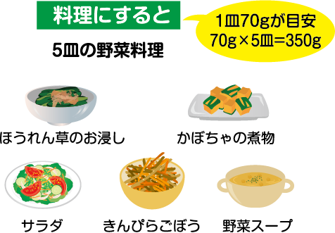 料理にすると５皿の野菜料理（１皿70gが目安　70g×５皿＝350g）