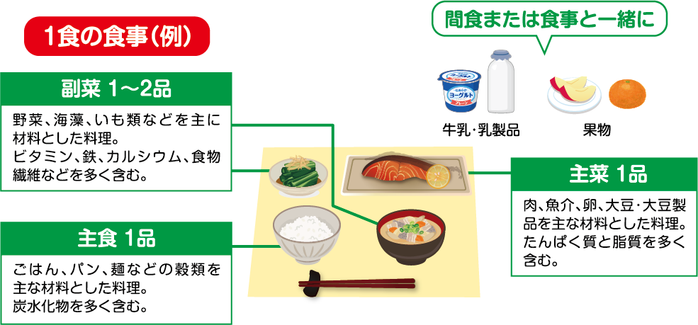 １食の食事（例）　副菜１〜２品（野菜、海藻、いも類など）、主食１品（ごはん、パン、麺などの穀類）、主菜１品（肉、魚介、卵、大豆、大豆製品などのたんぱく質と脂質を多く含む食材）、間食または食事と一緒に（牛乳・乳製品、果物）