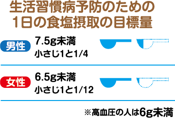 生活習慣病予防のための1日の食塩摂取の目標量　男性7.5g未満（小さじ1と1/4）、女性6.5g未満（小さじ1と1/12）