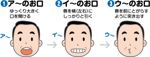 １．ア〜のお口（ゆっくり大きく開ける）　２．イ〜のお口（唇を横（左右）にしっかりと引く）　３．ウ〜のお口（唇を前にとがらすように突き出す）