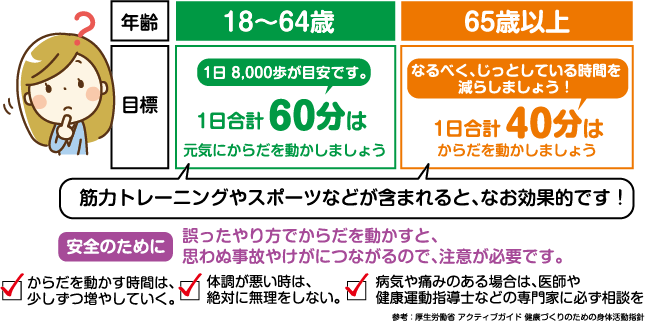 18〜64歳・1日8,000歩が目安です。1日合計60分は元気に体を動かしましょう。／65歳以上・なるべく、じっとしている時間を減らしましょう！1日合計40分はからだを動かしましょう。筋力トレーニングやスポーツなどが含まれるとなお効果的です。