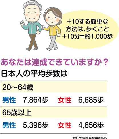 +10する簡単な方法は、歩くこと+10分＝約1,000歩　あなたは達成できていますか？日本人の平均歩数は　20〜64歳：男性7,864歩、女性6,685歩　65歳以上：男性5,396歩、女性4,656歩　参考：令和元年国民栄養調査より