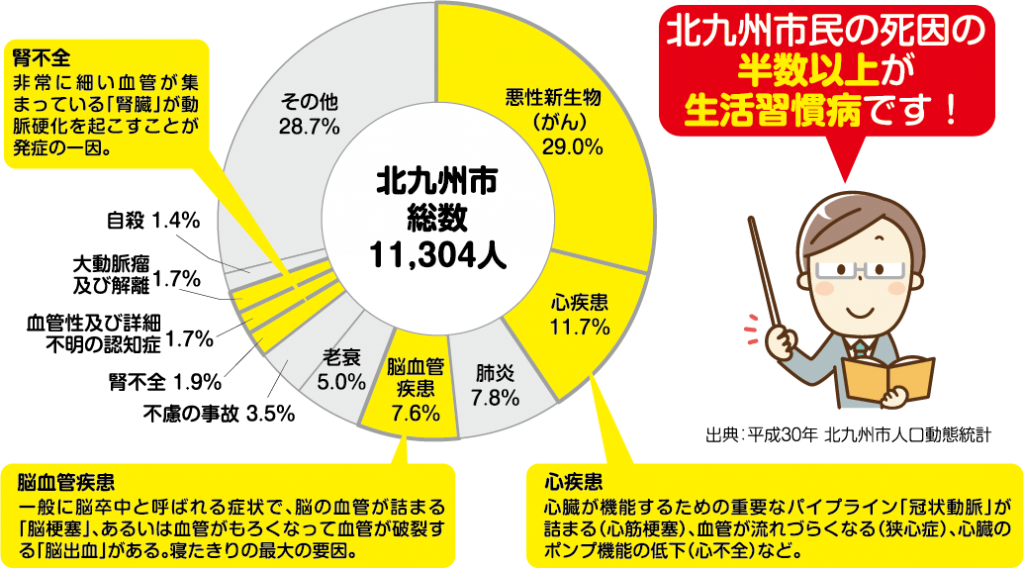 北九州市民の死因の半数以上が生活習慣病です！