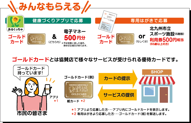 みんなもらえる。健康づくりアプリで応募。ゴールドカード＆（どちらも）電子マネー500円分※予定枚数に達した場合、締め切る場合があります。専用はがきで応募。ゴールドカードor（もしくは）北九州市立スポーツ施設（5施設）利用券500円相当（65歳以上の方）。ゴールドカードとは協賛店で様々なサービスが受けられる優待カードです。ゴールドカードを持っている市民の皆様がアプリより応募した場合アプリ内にゴールドカードを表示します。専用はがきを応募した方はゴールドカード（紙）を郵送します。