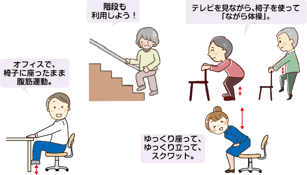 オフィスで、椅子に座ったまま腹筋運動。階段も利用しよう！ゆっくり座って、ゆっくり立って、スクワット。テレビを見ながら、椅子を使って「ながら体操」。