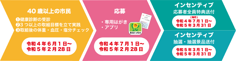 40歳以上の市民①健康診断の実施②3つ以上の取組目標を立て実践③取組後の体重・血圧塩分をチェック令和4年6月1日～令和5年2月28日応募・専用はがき・アプリ令和4年7月1日～令和5年2月28日インセンティブ応募者全員特典送付（毎月）令和4年7月1日～令和5年3月31日インセンティブ抽選・抽選景品送付令和5年3月1日～令和5年3月31日