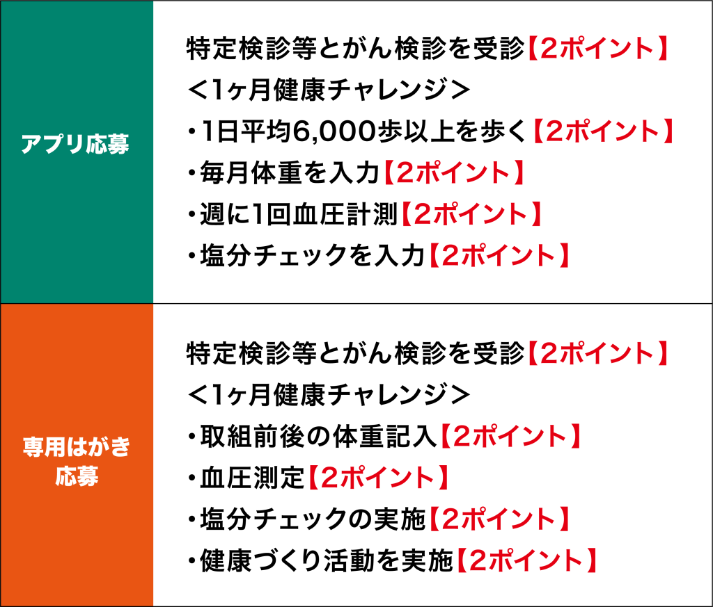 アプリで応募。特定検診等とがん検診を受診【2ポイント】＜1か月健康チャレンジ＞1日平均6,000歩以上を歩く【2ポイント】毎月体重を入力【2ポイント】週に1回血圧測定【2ポイント】塩分チェックを入力【2ポイント】専用はがき応募。特定検診等とがん検診を受診【2ポイント】＜1か月健康チャレンジ＞取組前後の体重記入【2ポイント】血圧測定【2ポイント】塩分チェックの実施【2ポイント】健康づくり活動を実施【2ポイント】